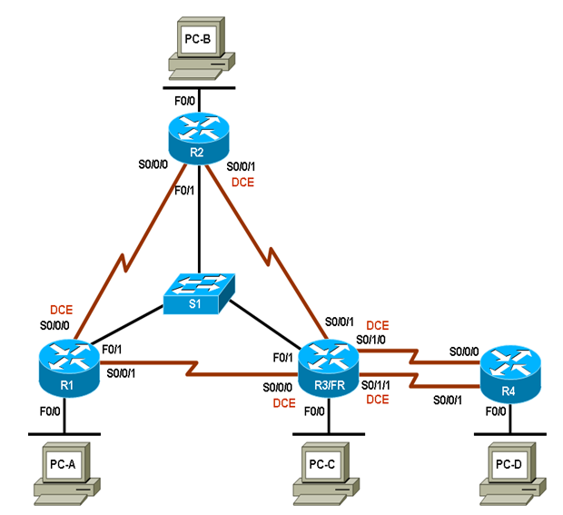Topología CCNP ROUTE