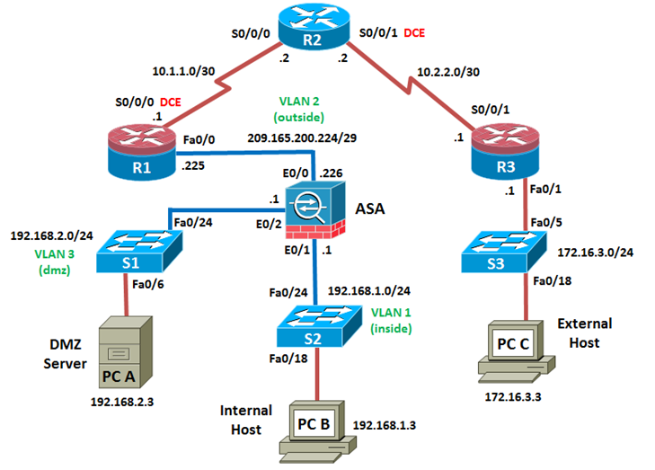 Topología CCNA Security