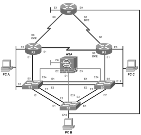 Topología para Cisco CCNP Enterprise y Cisco Network Security