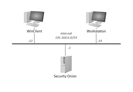 Topología para Cisco CyberOps Associate